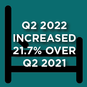Q2 2022 TOT increased 21.7% over Q2 2021 TOT