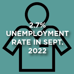 2.7% Unemployment Rate in September 2022