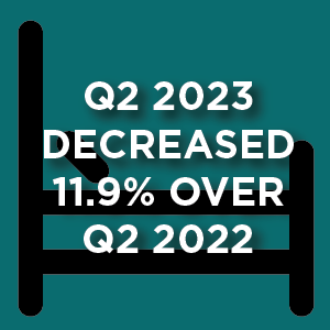Q2 2023 TOT decreased 11.9% over Q2 2022 TOT