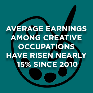 average earnings among creative occupations have risen nearly 15% since 2010. paint brush icon.