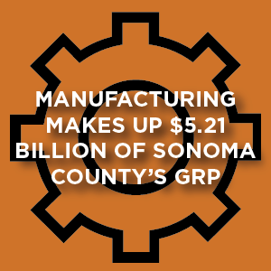 manufacturing makes up $5.21 billion of Sonoma County's GRP. cogwheel icon.