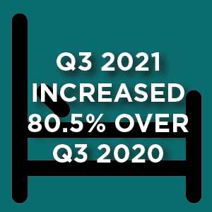 Q3 2021 TOT increased 80.5% over Q3 2020 TOT
