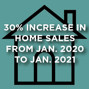 30% increase in home sales from Jan. 2020 to Jan. 2021. house icon.