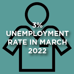 3% Unemployment Rate in March 2022