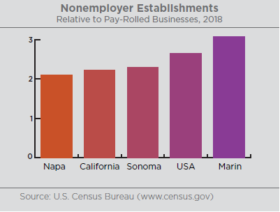 Graph illustrating the number of non-employer establishments there are for everyone pay-rolled business location. Sonoma County (2.3:1) ranks higher than the state (2.2:1) for non-employer establishments to pay-rolled business locations, but lower than the nation (2.65:1). Marin (3.07:1), ranking higher than all of the listed geographies, has a fewer number of non-employer establishments than Sonoma county, 38,207 and 46,153 respectively. Source: U.S. Census Bureau www.census.gov