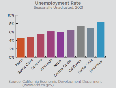 Graph illustrating the unemployment rate for 9 bay area counties with Marin being the lowest at around 4.5% and Monterey being the highest at around 8% unemployment. Sonoma County’s unemployment rate for 2021 was 5.5%. Source: California Economic Development Department www.edd.ca.gov