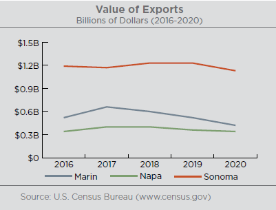 Graph illustrating the value of exports in Marin, Napa, and Sonoma counties. Export values for 2020 were $1.13 billion for Sonoma County, $.4 billion in Marin County, and $.3 billion in Napa County. Source: U.S. Census Bureau www.census.gov