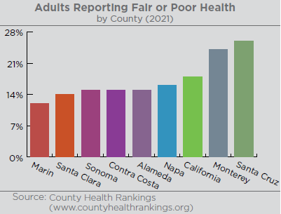 Graph illustrating the percentage of adults that are reporting fair or poor health by county. In 2021, 15% of the population of Sonoma County reported their health status as fair or poor. California average is 18%. Marin and Santa Clara counties had the lowest rate of adults reporting fair or poor health, with 12% and 14%. Source: County Health Rankings www.countyhealthrankings.org