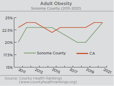Graph illustrating the percentage of adult obesity in Sonoma County and the state of California. In 2021, 24% of Sonoma County residents had a body mass index of 30 or higher, classifying them as obese. Since 2011, adult obesity in Sonoma County and across the state has generally fluctuated between 20% and 24%. California also had an obesity rate of 24% in 2021. Source: County Health Rankings www.countyhealthrankings.org