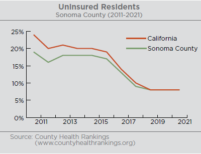 Graph illustrating how many uninsured residents there are within Sonoma County and California. Sonoma County went from just under 20% of residents to being uninsured to just under 10% of residents being uninsured in 2021. California went from just under 25% of residents being uninsured in 2011 to just under 10% uninsured in 2021. Source: County Health Rankings www.countyhealthrankings.org