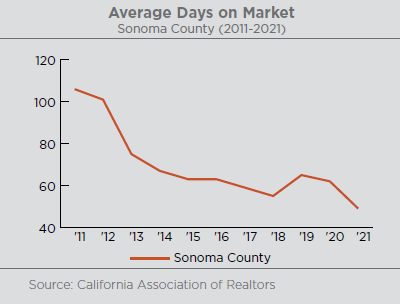 Graph illustrating the average days on market for housing in Sonoma County. Over the past decade, the average number of days a house remains on the market has plummeted from 106 in 2011 to 49 in 2021, a 54% decrease. Source: California Association of Realtors