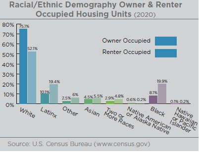 Graph illustrating the racial/ethnic demography of owner and renter occupied housing units. 88% of single family homes owners and 52.2% of renters are white. Among the renting population in Sonoma County, the second largest demographic is the Latinx population. Source: U.S. Census Bureau www.census.gov
