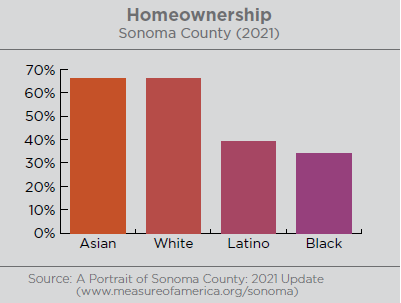 Graph illustrating the percentage of homeownership in Sonoma County by race. 66% of Asian and white populations are homeowners, while just 39% of Latinos are homeowners, and only 34% of Blacks are homeowners. Source: A Portrait of Sonoma County: 2021 Update www.measureofamerica.org/sonoma