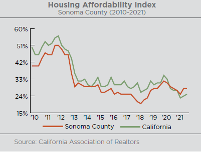 Graph illustrating the housing affordability index for Sonoma County. Since 2012, California and Sonoma County’s HAI’s have fallen drastically, with Sonoma County recording an HAI of 28% and California 25% by Q4 2021. Source: California Association of Realtors