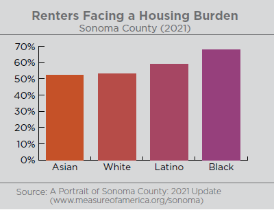 Graph illustrating the percentage of renters facing a housing burden in Sonoma County by race. 68% of Black renters face a high rental burden, followed by Latino renters (59%), white renters (53%), and Asian renters (52%). Source: A Portrait of Sonoma County: 2021 Update www.measureofamerica.org/sonoma