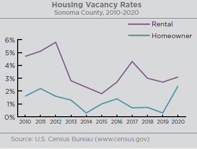 Graph illustrating the housing vacancy rates for both homeowners and renters in Sonoma County. Housing vacancy rates in Sonoma County. Average vacancy rates have been on the decline in Sonoma County’s housing market. From 2019 to 2020, homeowner vacancy rates went from less than 1% to just under 3%. Renter vacancy stayed close to 3% during the same time period. Source: U.S. Census Bureau www.census.gov 