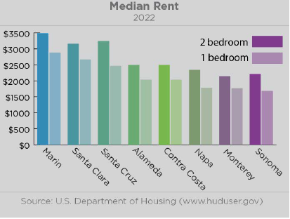 This graph illustrating the median rent for 7 bay area counties with Marin having the highest for a 2-bedroom rental at $3,500 and Sonoma having the lowest cost for a 2-bedroom rental at $2,200. Source: U.S. Department of Housing www.huduser.gov