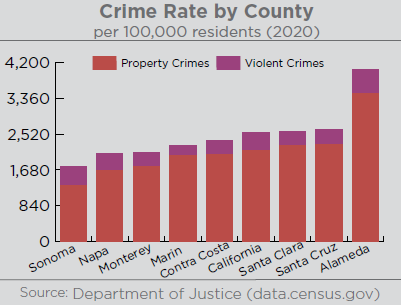 Graph illustrating the crime rate by county with Sonoma having the lowest crime rate at just over 1,680 per 100,000 residents, and alameda county having the highest crime rate at about 4,200 per 100,000 residents. Source: Department of Justice data.census.gov 