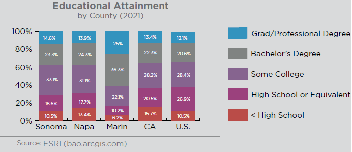 Graph illustrating educational attainment by county. Sonoma County’s educational attainment is 10.5% less than high school, 18.6% high school or equivalent, 33.1% some college, 23.3% bachelor's degree, 14.6% grad/professional degree. Napa County’s educational attainment is 13.4% less than high school, 17.7% high school or equivalent, 31.1% some college, 24.3% bachelor's degree, 13.9% grad/professional degree. Marin County’s educational attainment is 6.2% less than high school, 10.2% high school or equivalent, 22.1% some college, 36.3% bachelor's degree, 25% grad/professional degree. California’s educational attainment is 15.7% less than high school, 20.5% high school or equivalent, 28.2% some college, 22.3% bachelor's degree, 13.4% grad/professional degree. U.S.’s educational attainment is 10.5% less than high school, 26.9% high school or equivalent, 28.4% some college, 20.6% bachelor's degree, 13.1% grad/professional degree. Source: ESRI bao.arcgis.com