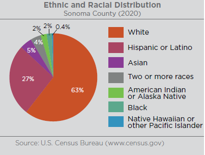 Graph illustrating ethnic and racial distribution within Sonoma County’s population. The 2021 population of Sonoma County is predominantly white (61.9%). Individuals of Latino or Hispanic origin represent the largest minority group, accounting for over a quarter of the population (27.3%). Other ethnic and racial groups represent a smaller portion of the population: Asian (4.6%), Two or More Races (4%), American Indian or Alaska Native (2.2%), Black (2.1%), and Native Hawaiian or other Pacific Islander (0.4%). Source: U.S. Census Bureau census.gov