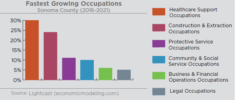 Graph illustrating the fastest growing occupations in Sonoma County. The largest percent change in jobs from 2016 to 2021, according to 2-digit SOC codes, comes from Healthcare Support Occupations (30%), followed by Construction & Extraction Occupations (24%), Protective Service Occupations (11%), Community & Social Service Occupations (10%), Business & Financial Operations Occupations (6%), and Legal Occupations (5%). Source: Lightcast economicmodeling.com