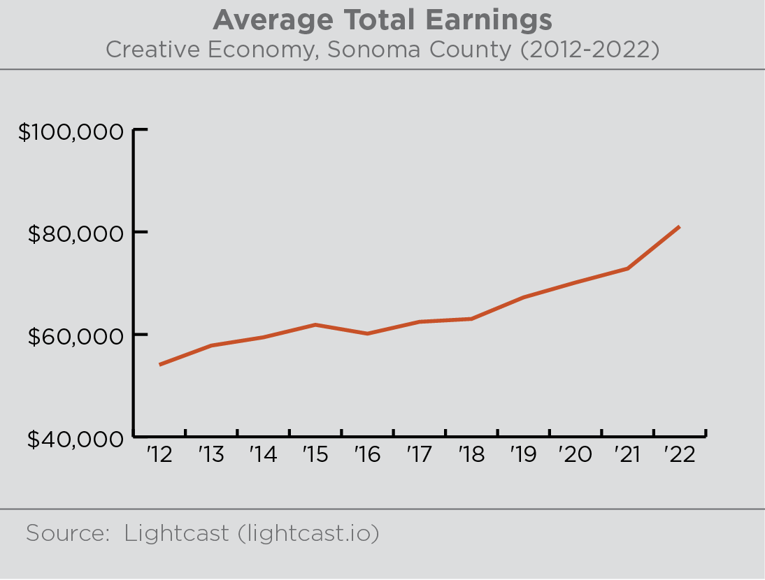 Graph illustrating the average total earnings for the creative economy. Mostly a steady increase with the peak in 2021 of $81,075 average total earnings. 2011 and 2012 show lowest points with under $56,250 average total earnings. Source: Lightcast (lightcast.io)