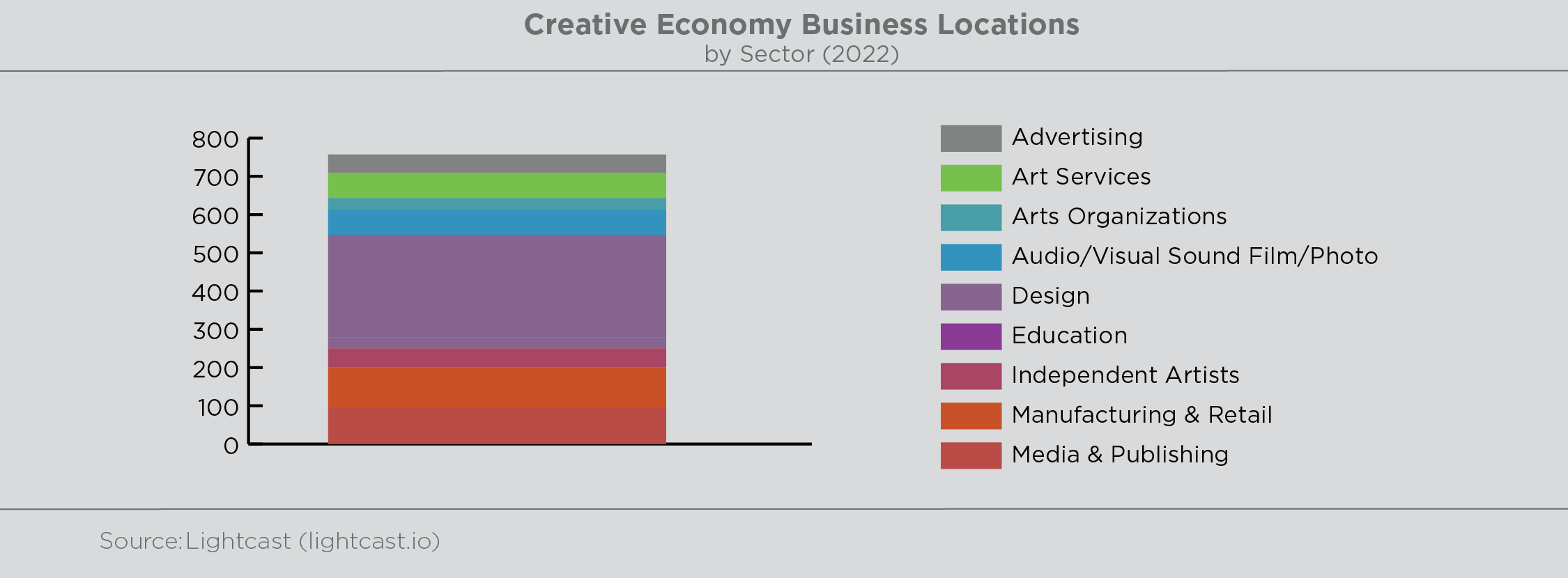 Graph illustrating how many creative economy business locations there are within Sonoma County. From largest amount to smallest are, Design 267, manufacturing and retail 105, media and publishing 96, audio/visual sound film/photo 68, art services 66, independent artists 49, advertising 48, arts organizations 29, education 29. Source: Lightcast (lightcast.io)