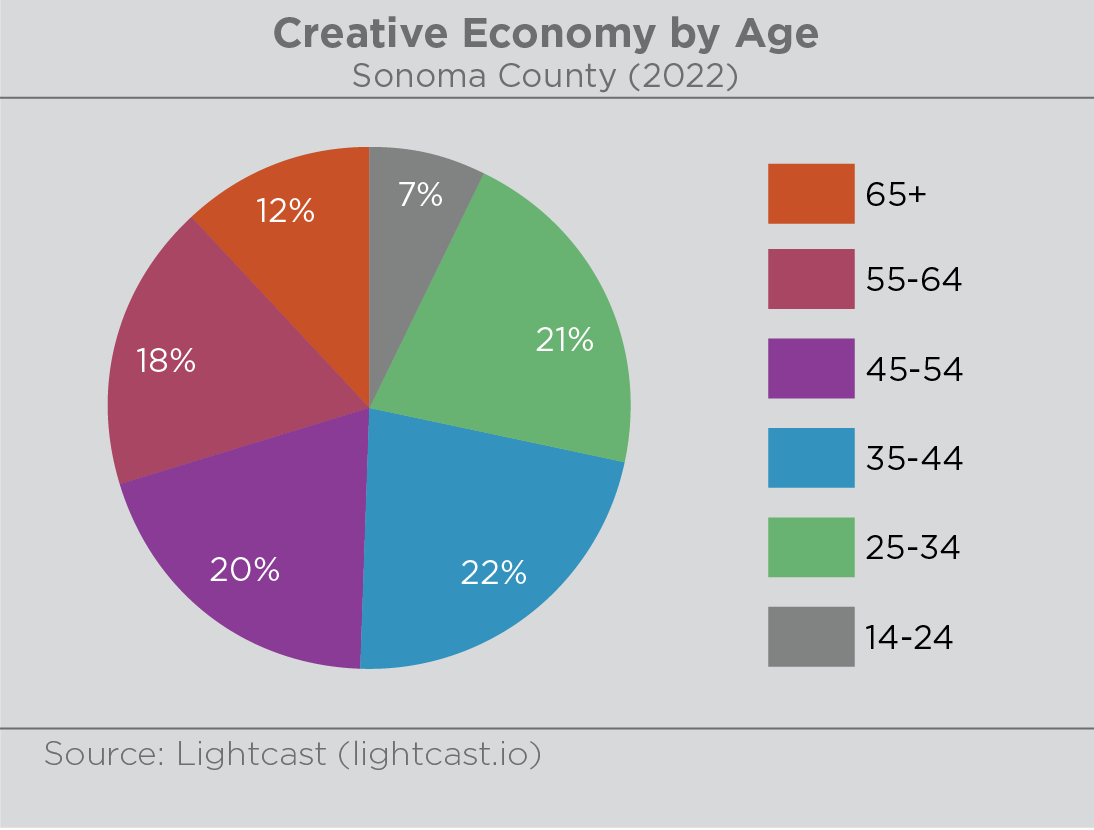 Graph illustrating the creative economy by age. 22% 35-44 years of age, 21.2% 25-34 years of age, 19.9% 45-54 years of age, 18% 55-64 years of age, 12% 65 and up years of age, 7% 14-24 years of age. Source: Lightcast (lightcast.io)