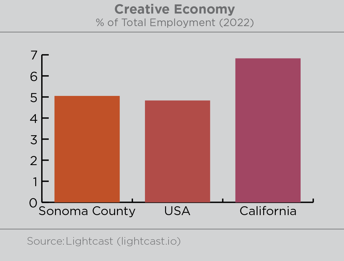 Graph illustrating the percent of employment within Sonoma County’s creative economy at about 5.1%. In the USA it is about 4.8%. In California it is about 6.8%. Source: Lightcast (lightcast.io).