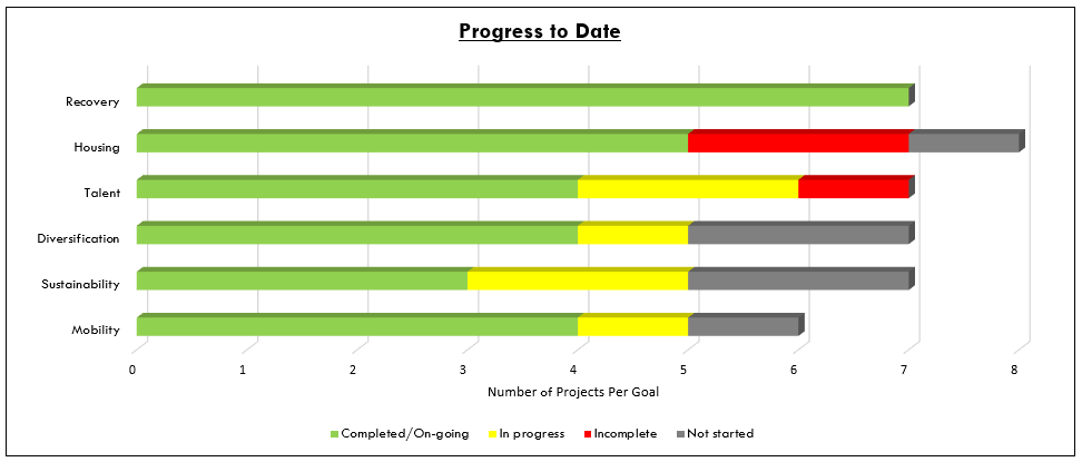 Progress to Date: in the priority goal area of recovery, 7 out of 7 projects are completed or on-going. In housing, 5 are complete or on-going, two are incomplete, and one has yet to be started. In Talent, four are completed or on-going, two are in progress, and one is imcomplete. In diversification, four are completed or ongoing, one is in progress, and two are not started. In sustainability, three are complete or ongoing, three are in progress, and one is not started. In mobility, four are completed, one is in progress, and one is not started.